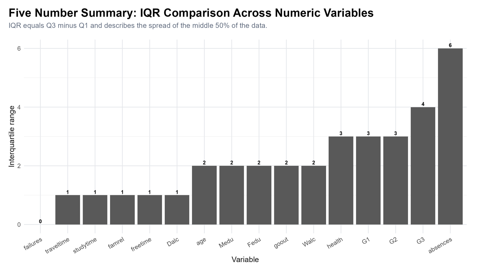 R IQR Comparison Across Numeric Variables R IQR comparison across numeric variables