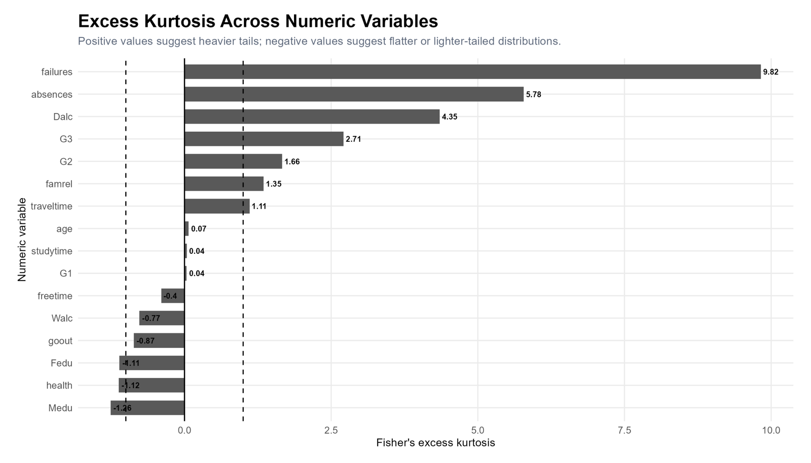 R excess kurtosis across numeric variables with normal-reference hypothesis line