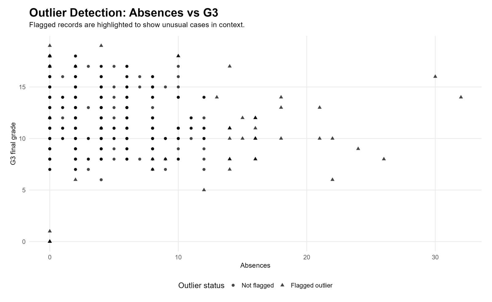 R Outlier Detection scatterplot of absences and G3 with flagged outlier cases