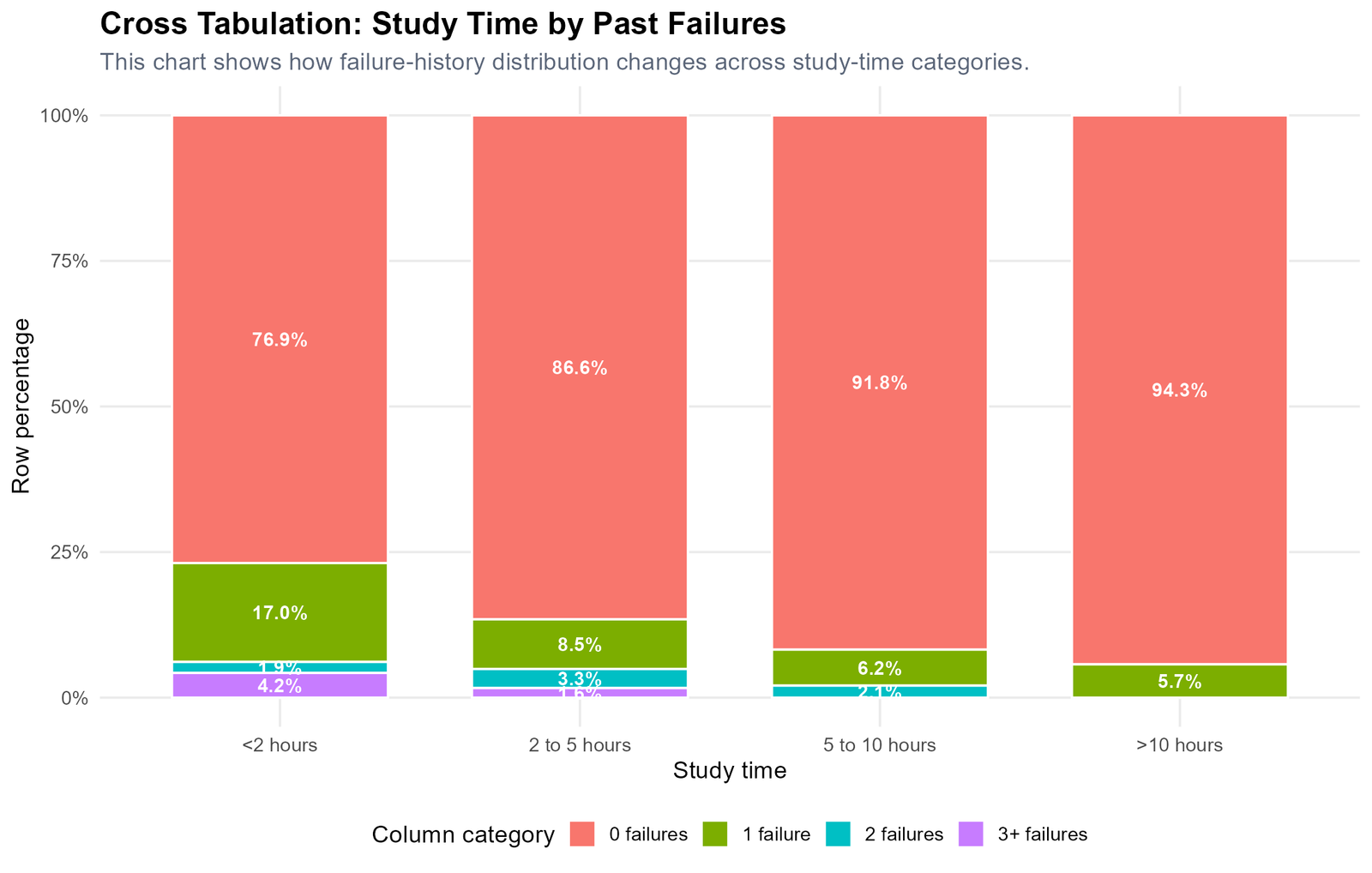 R Study Time by Past Failures Crosstab R cross tabulation chart for study time by past failures