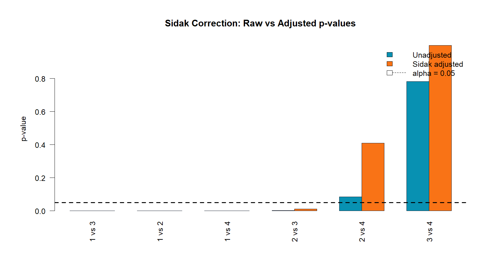 R raw versus Sidak adjusted p-values chart