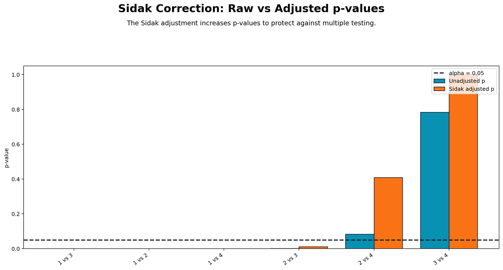 Raw versus Sidak adjusted p-values chart