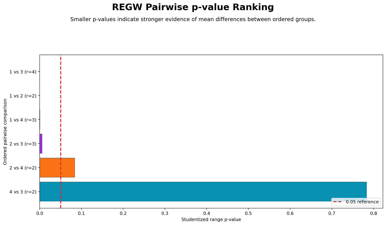 Ryan Einot Gabriel Welsch Test pairwise p-values