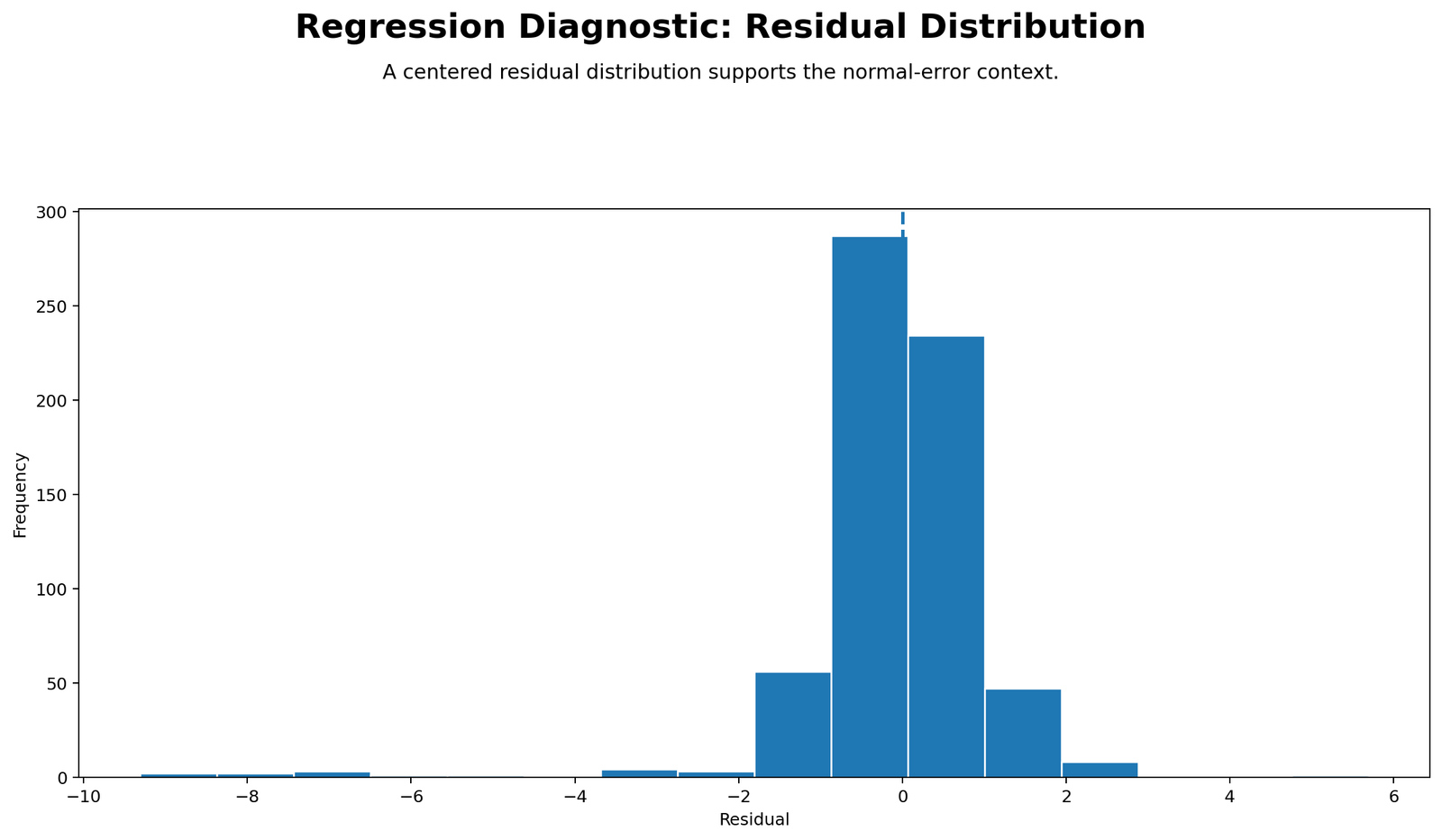Residual distribution chart for regression