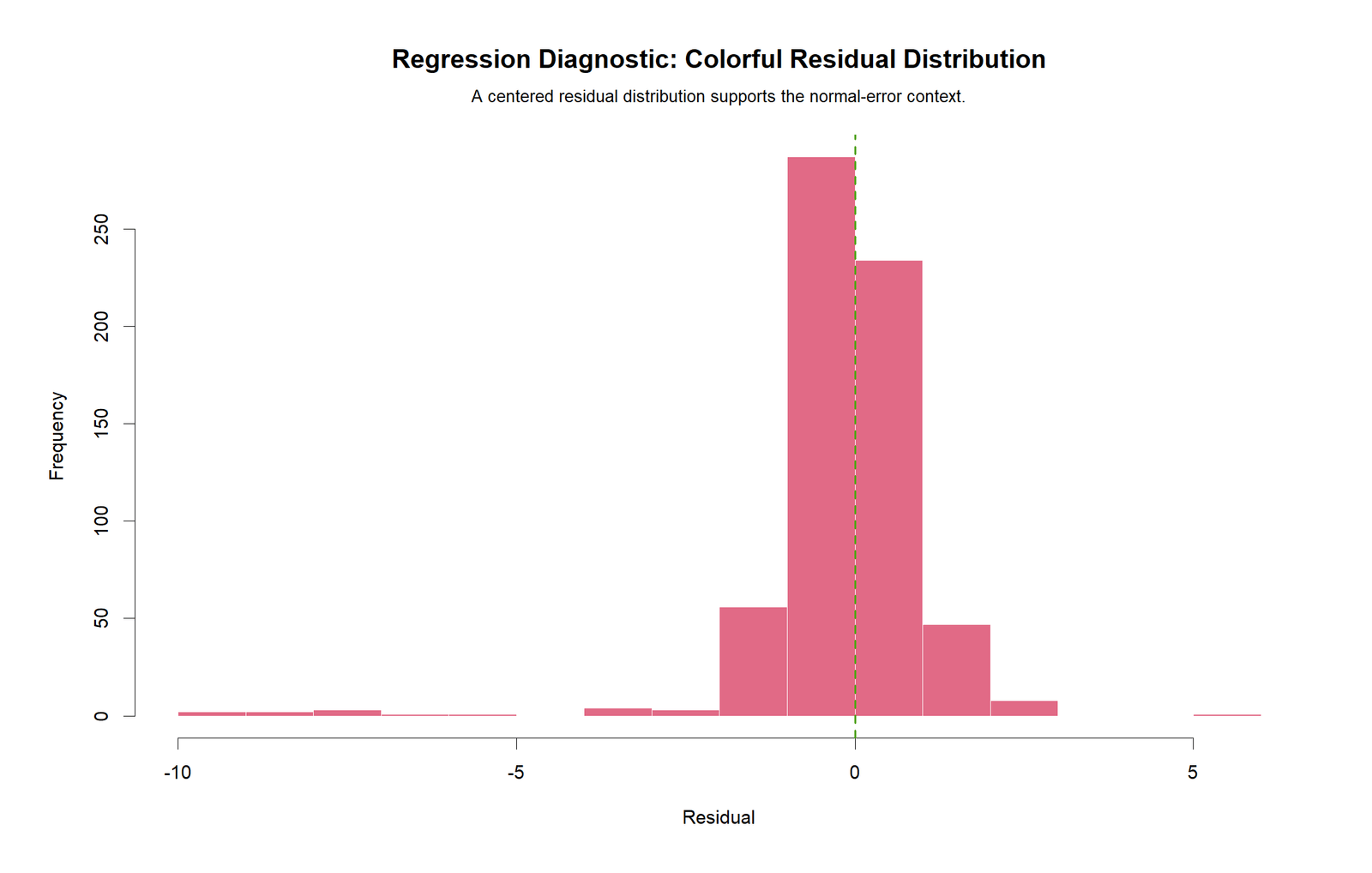 R residual distribution chart