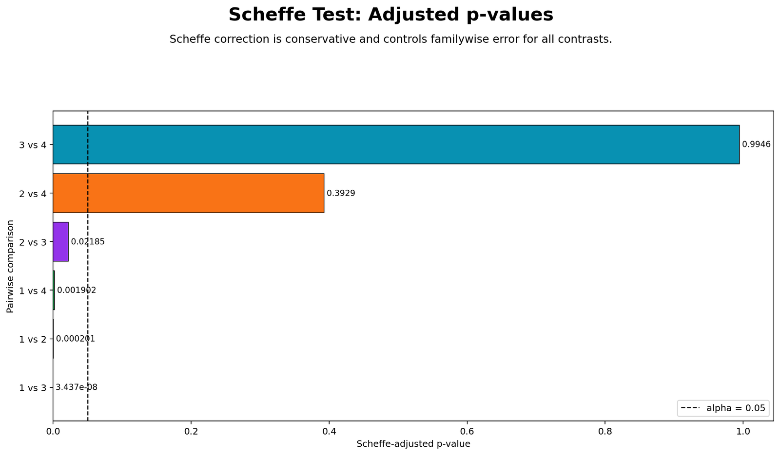 Scheffe Adjusted p-values Scheffe adjusted p-values for ANOVA post hoc comparisons