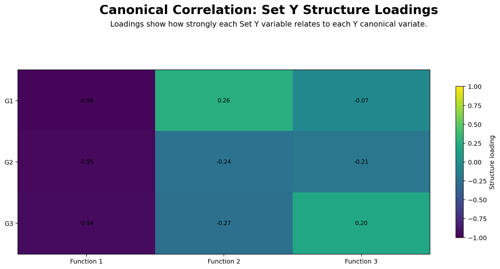 Set Y Structure Loadings Python Chart Python heatmap for Canonical Correlation showing Set Y structure loadings for G1 G2 and G3