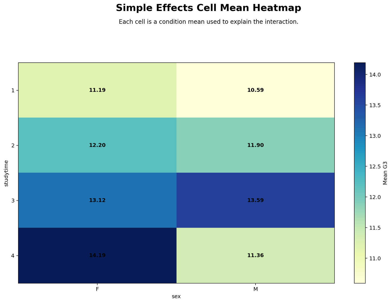Simple Effects Cell Mean Heatmap Simple Effects Analysis cell mean heatmap