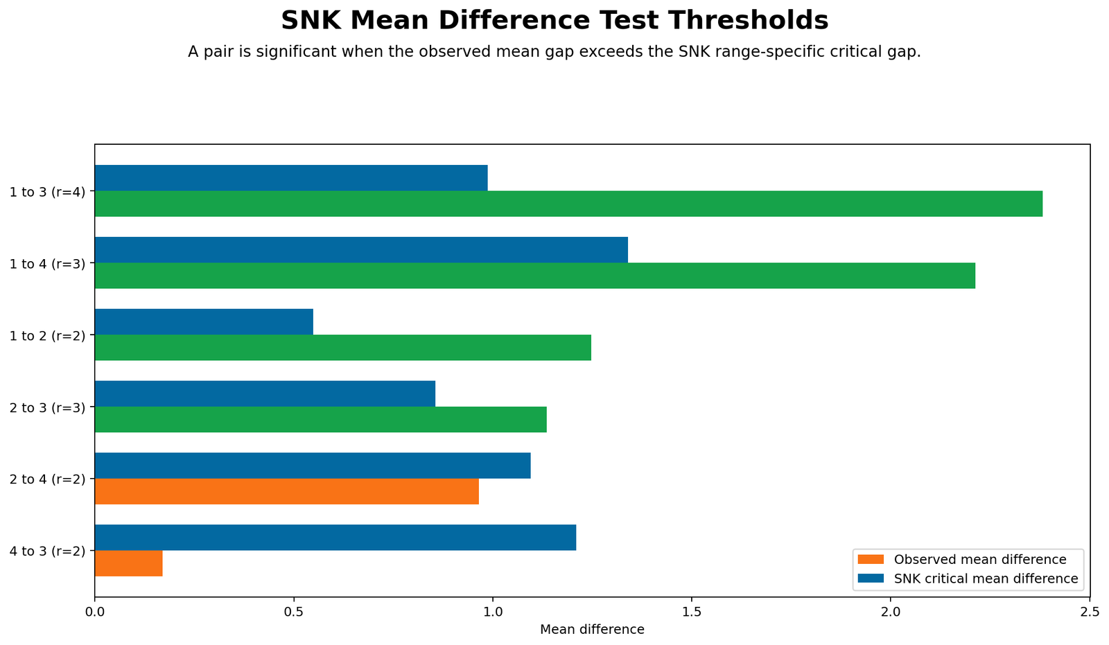 SNK Mean Difference Thresholds Student Newman Keuls mean difference thresholds