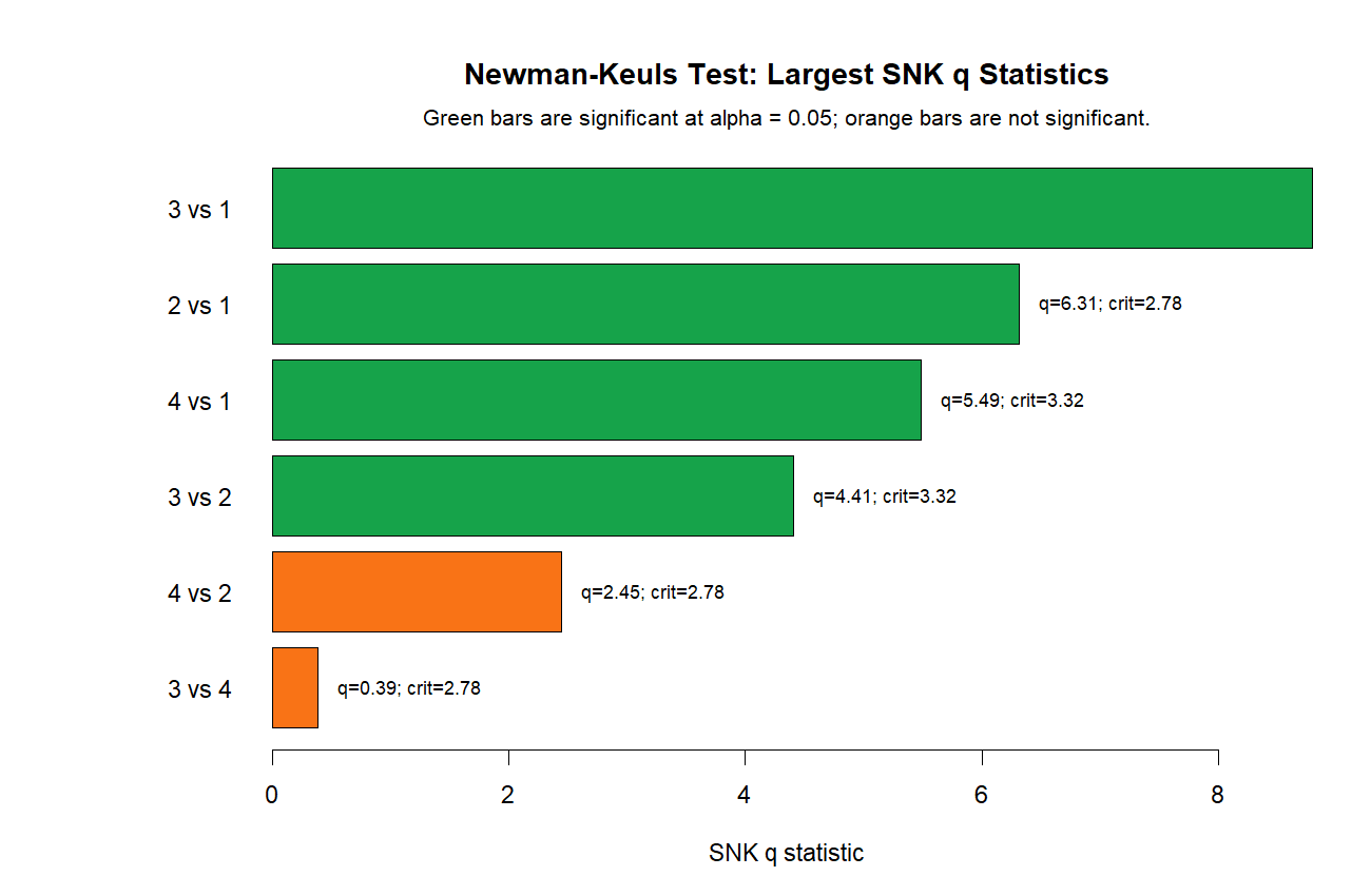 Newman Keuls Test SNK q statistics chart