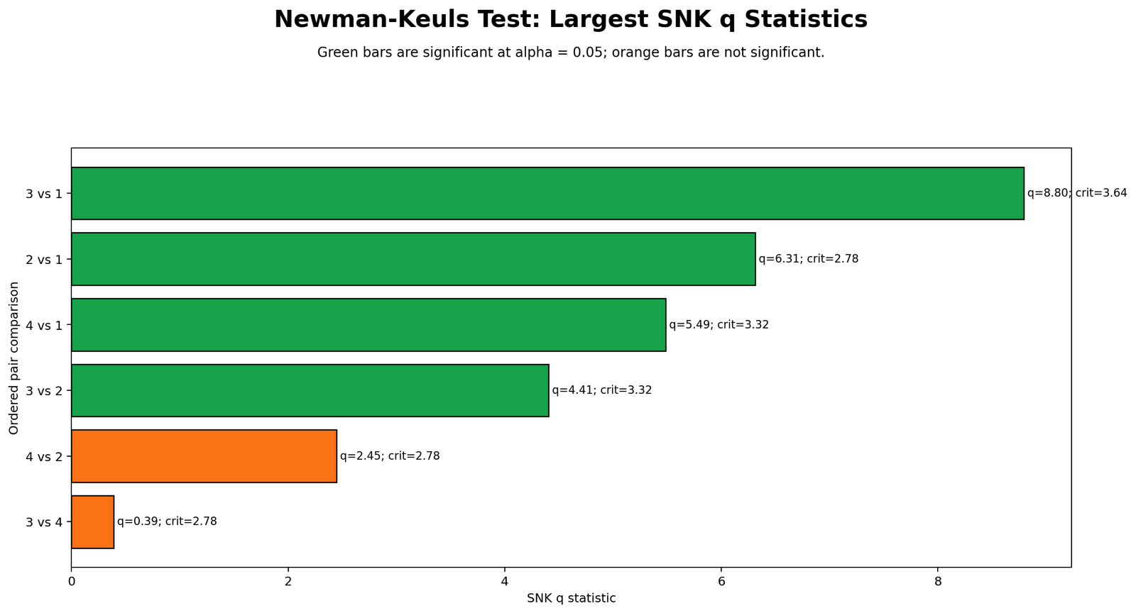 R Newman Keuls Test q statistics