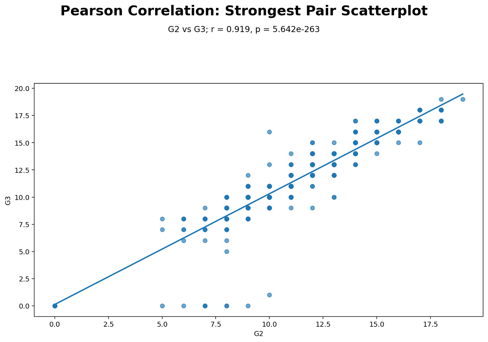 Python scatterplot for strongest Pearson correlation pair G2 and G3