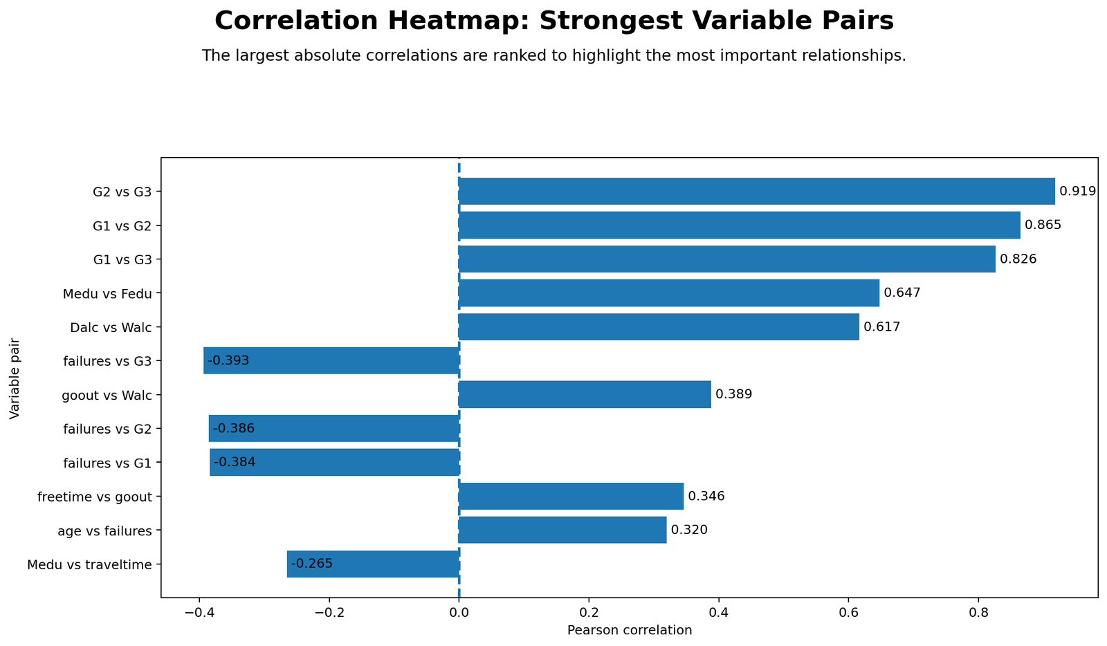 Strongest Pearson Correlation Pairs Bar chart showing strongest Pearson correlation pairs