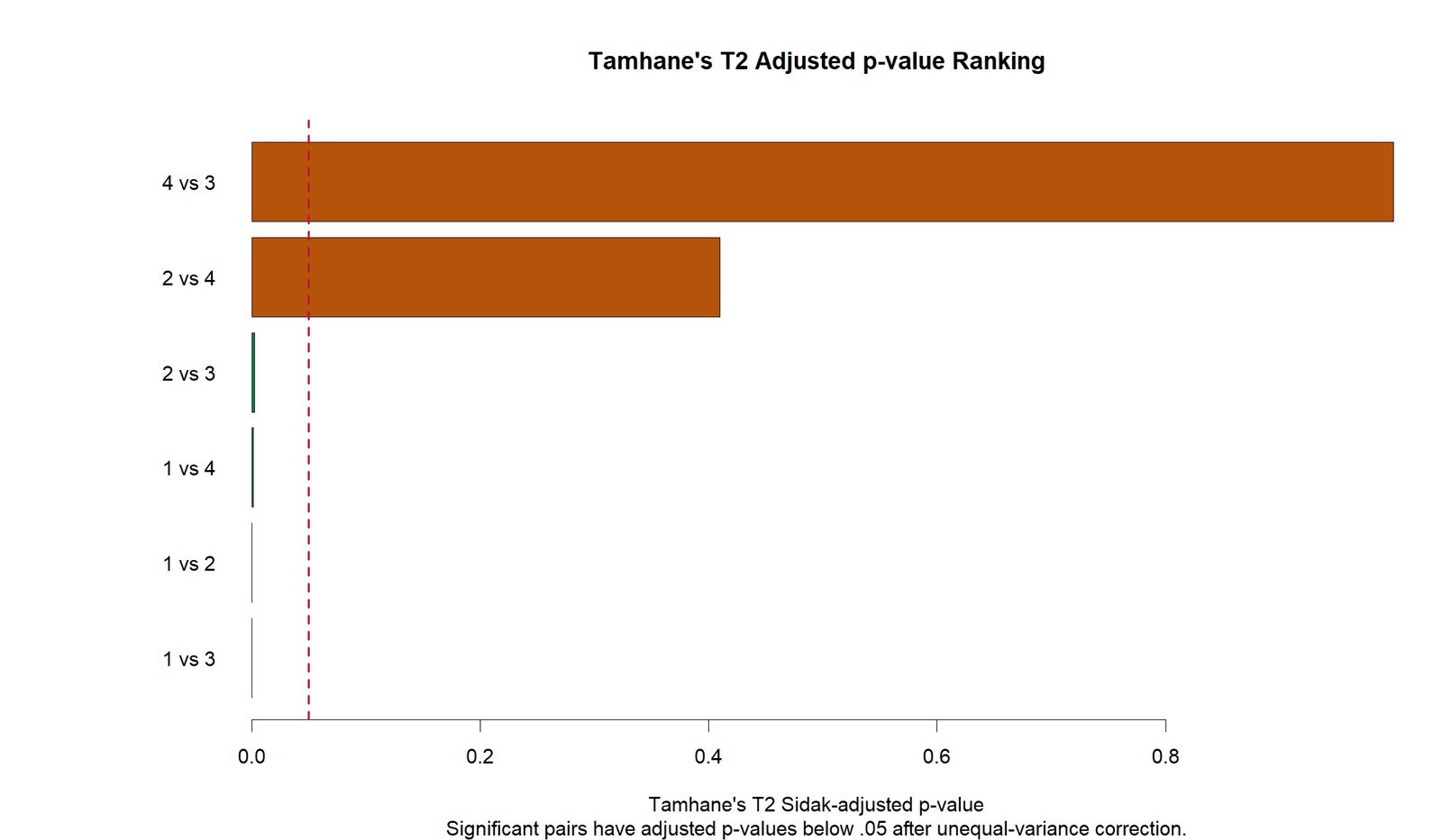 R Tamhane T2 Pairwise Adjusted P Values R Tamhane T2 adjusted p values chart