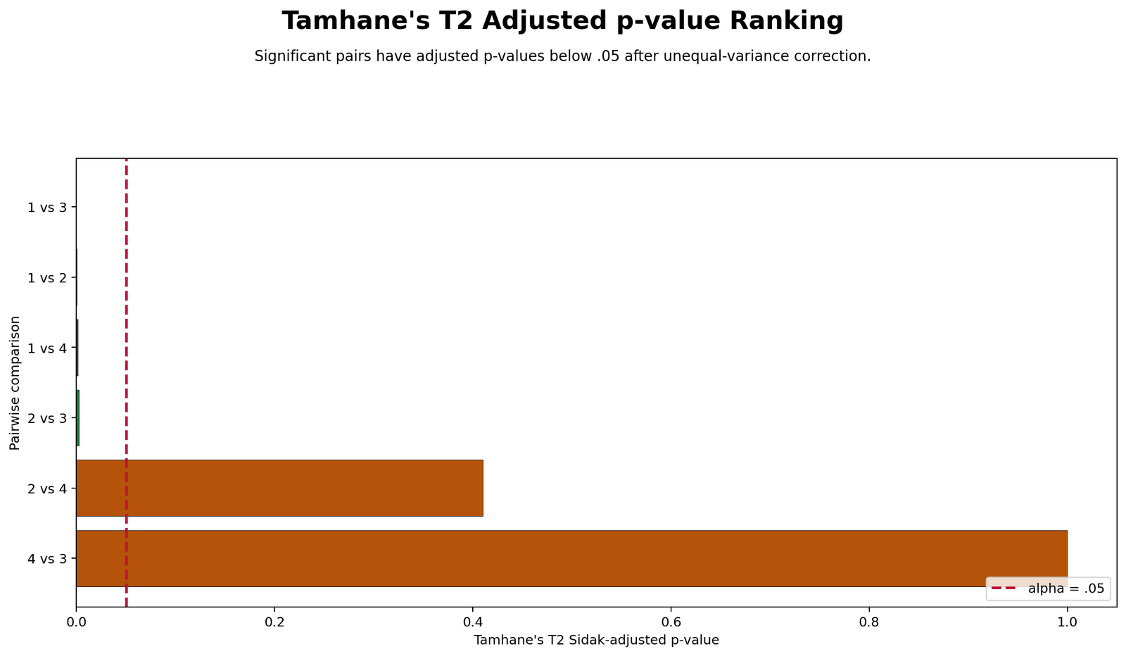 Tamhane T2 Pairwise Adjusted P Values Tamhane T2 adjusted p values chart showing significant and non significant pairwise comparisons