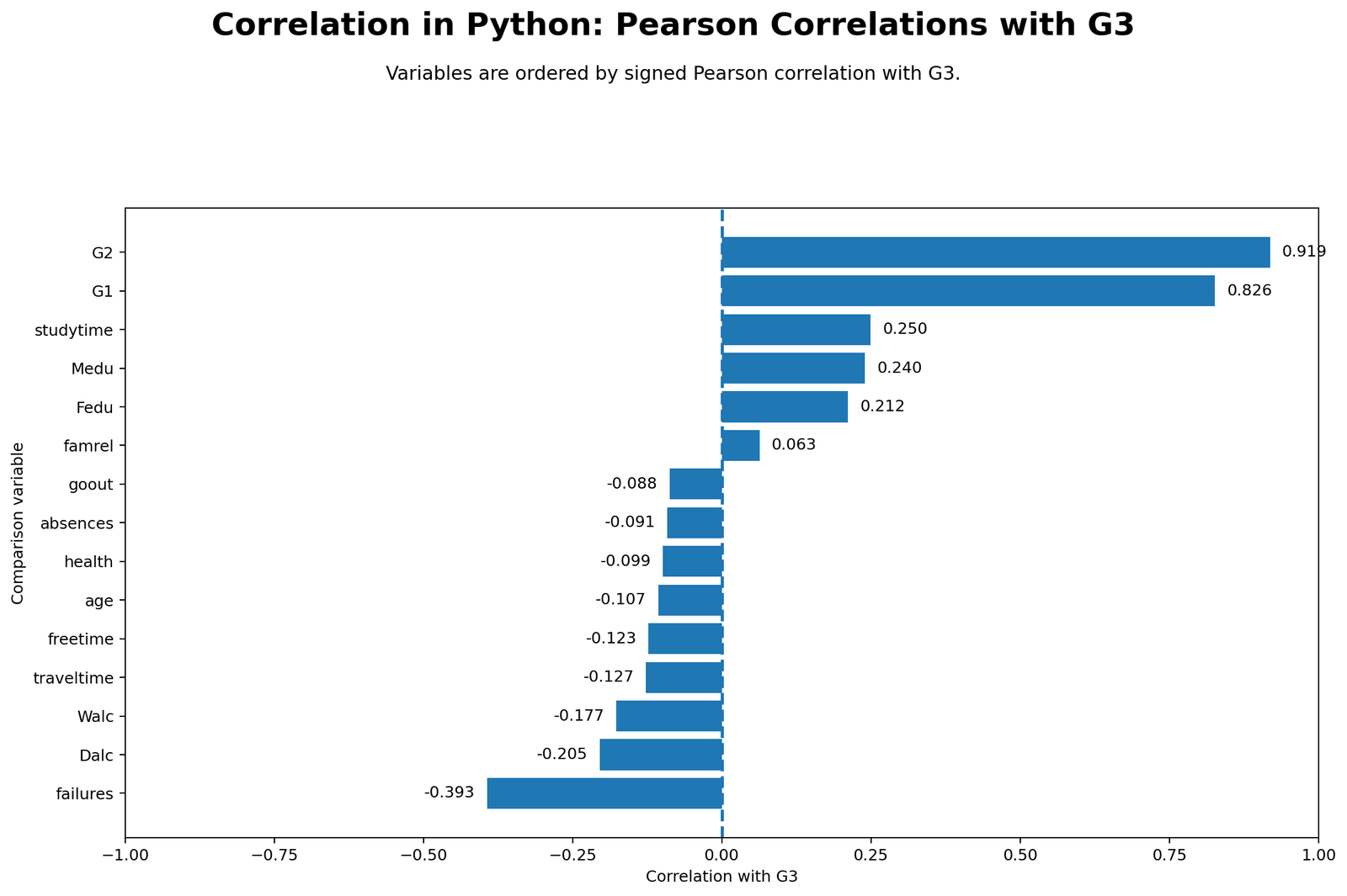Correlation in Python Pearson Correlations with G3 Correlation in Python Pearson correlations with G3 target variable