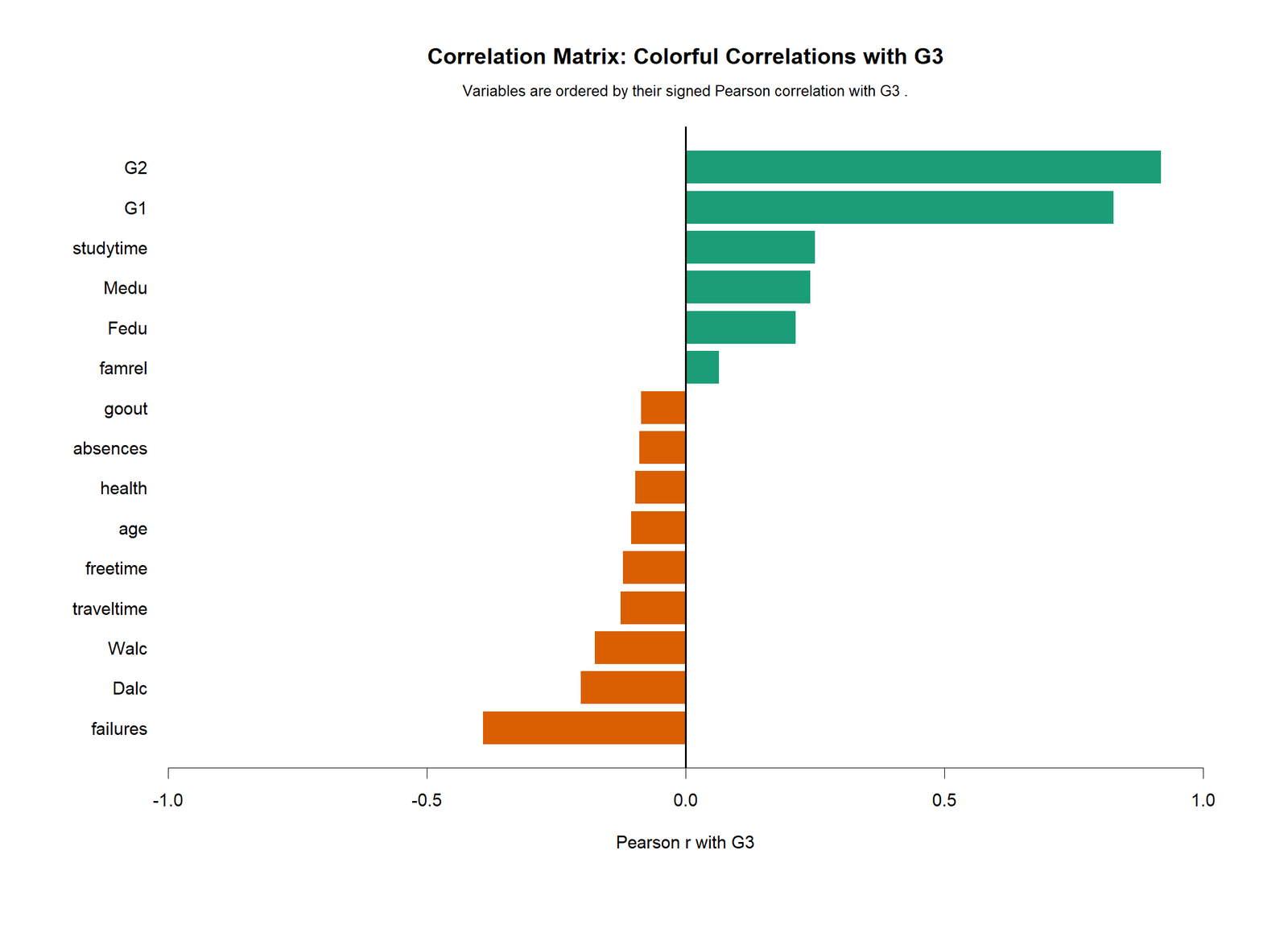 R target variable correlations with G3