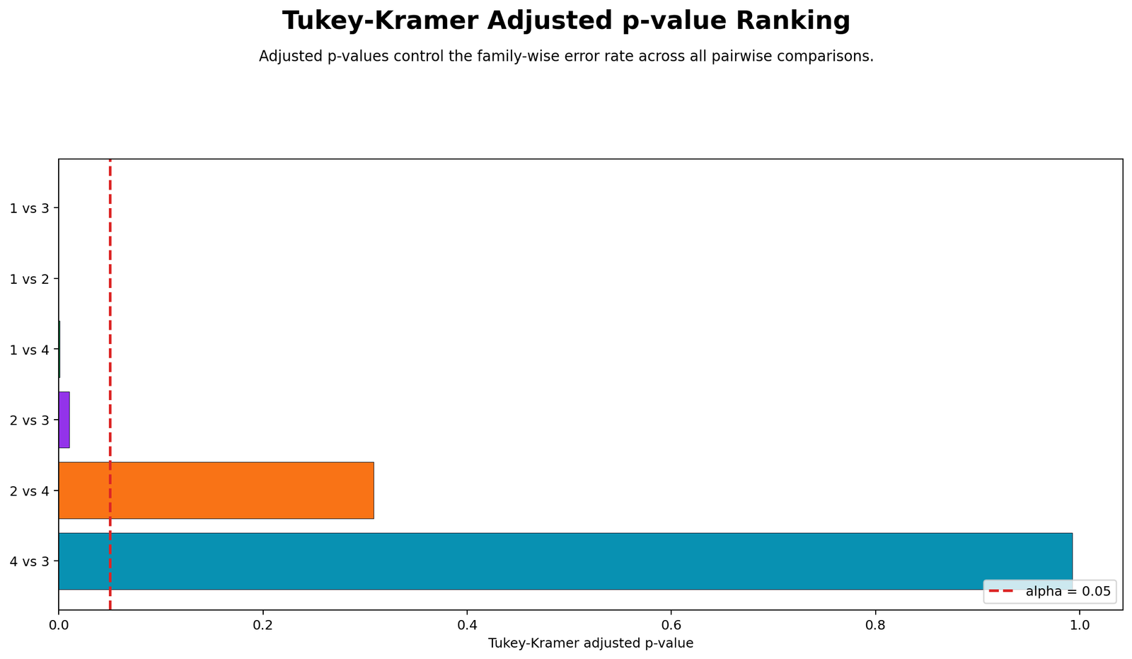 Tukey Kramer adjusted p-value ranking for all pairwise comparisons