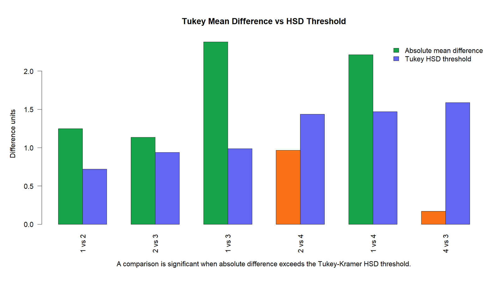 R Tukey mean difference versus HSD threshold chart