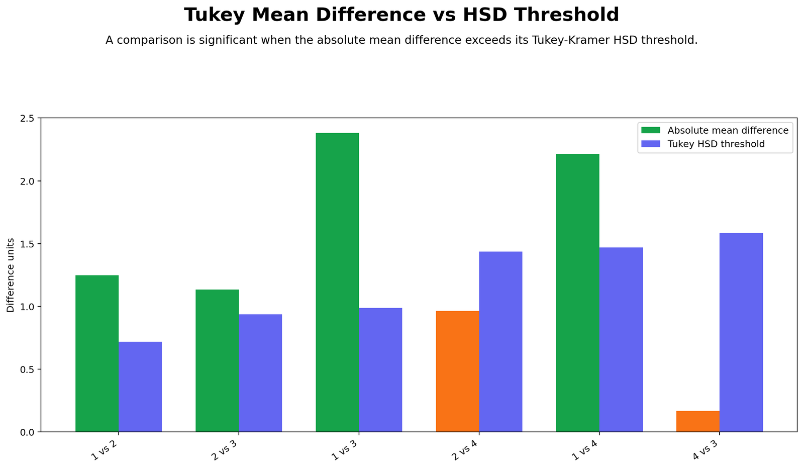 Tukey mean difference versus HSD threshold chart for unequal sample size pairs