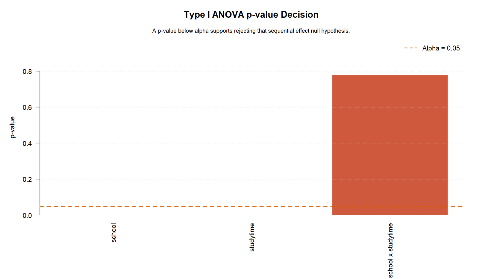 R Type I ANOVA p-value Decision Type I Sum of Squares R p-value decision chart