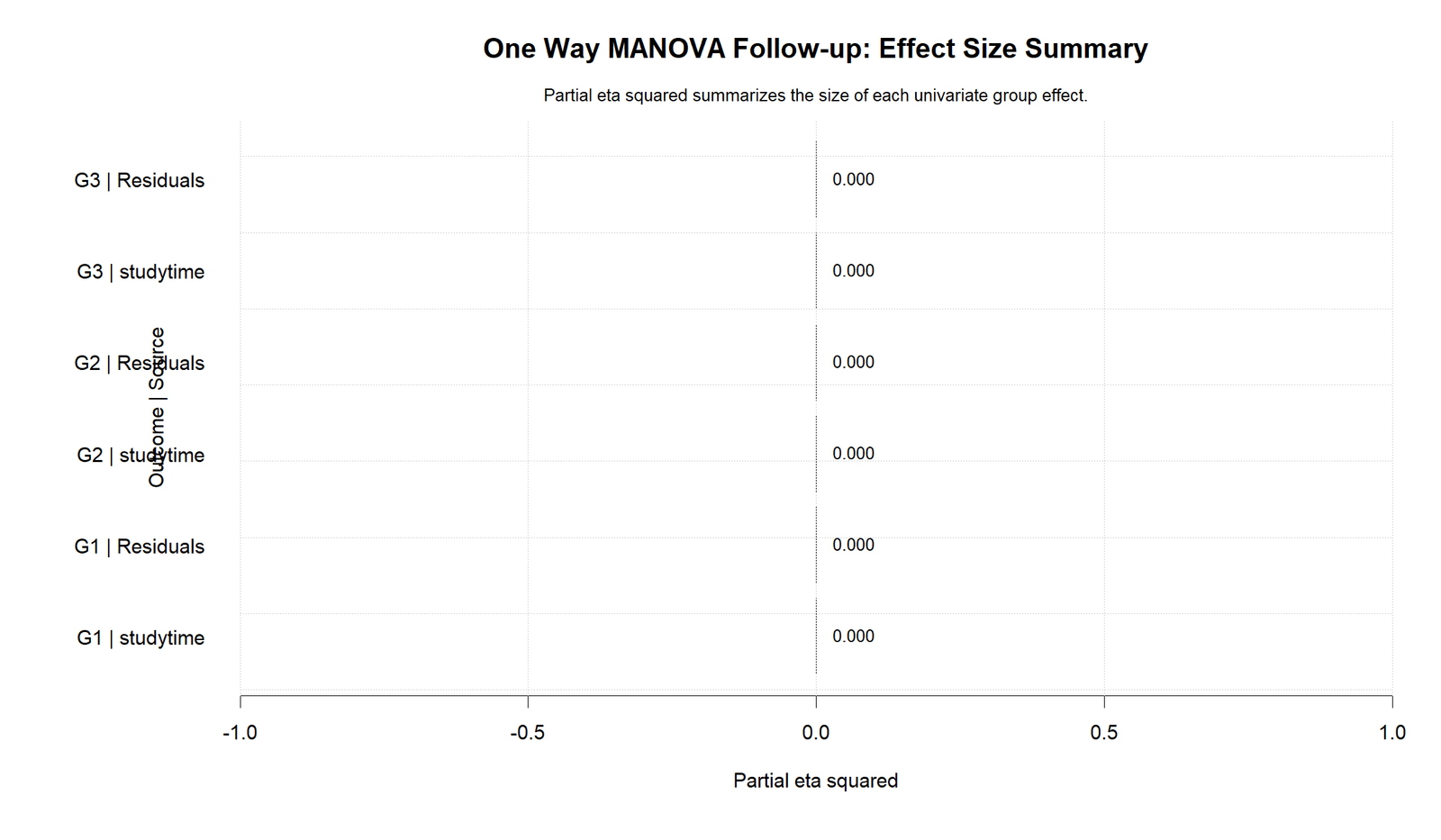 One Way MANOVA R partial eta squared effect size summary