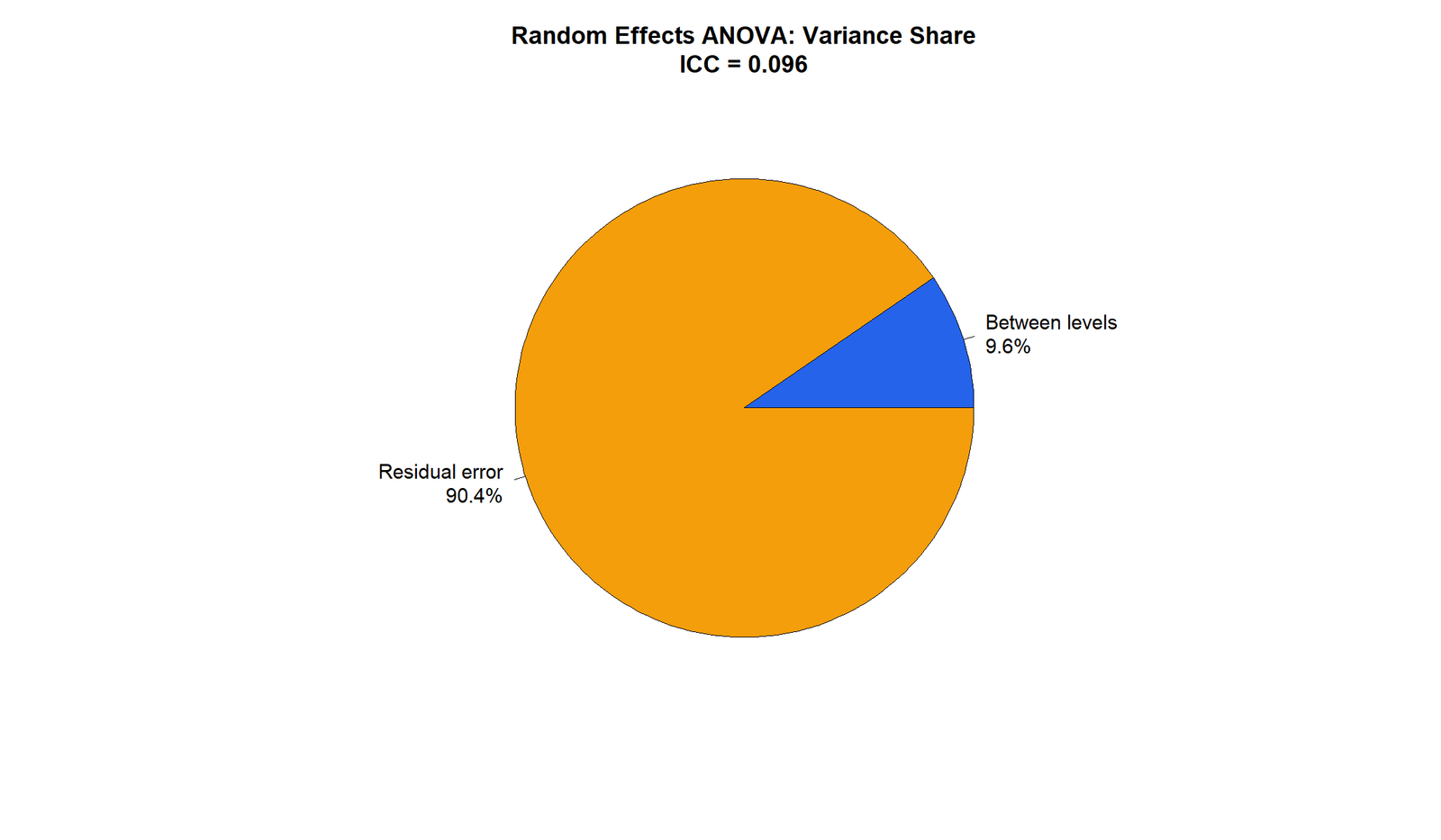 Random Effects ANOVA R variance component share pie chart
