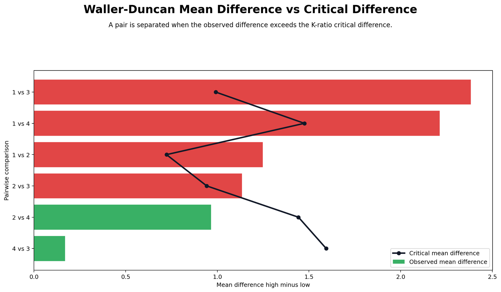 R Waller Duncan Mean Difference vs Critical Difference R Waller Duncan mean difference versus critical difference chart