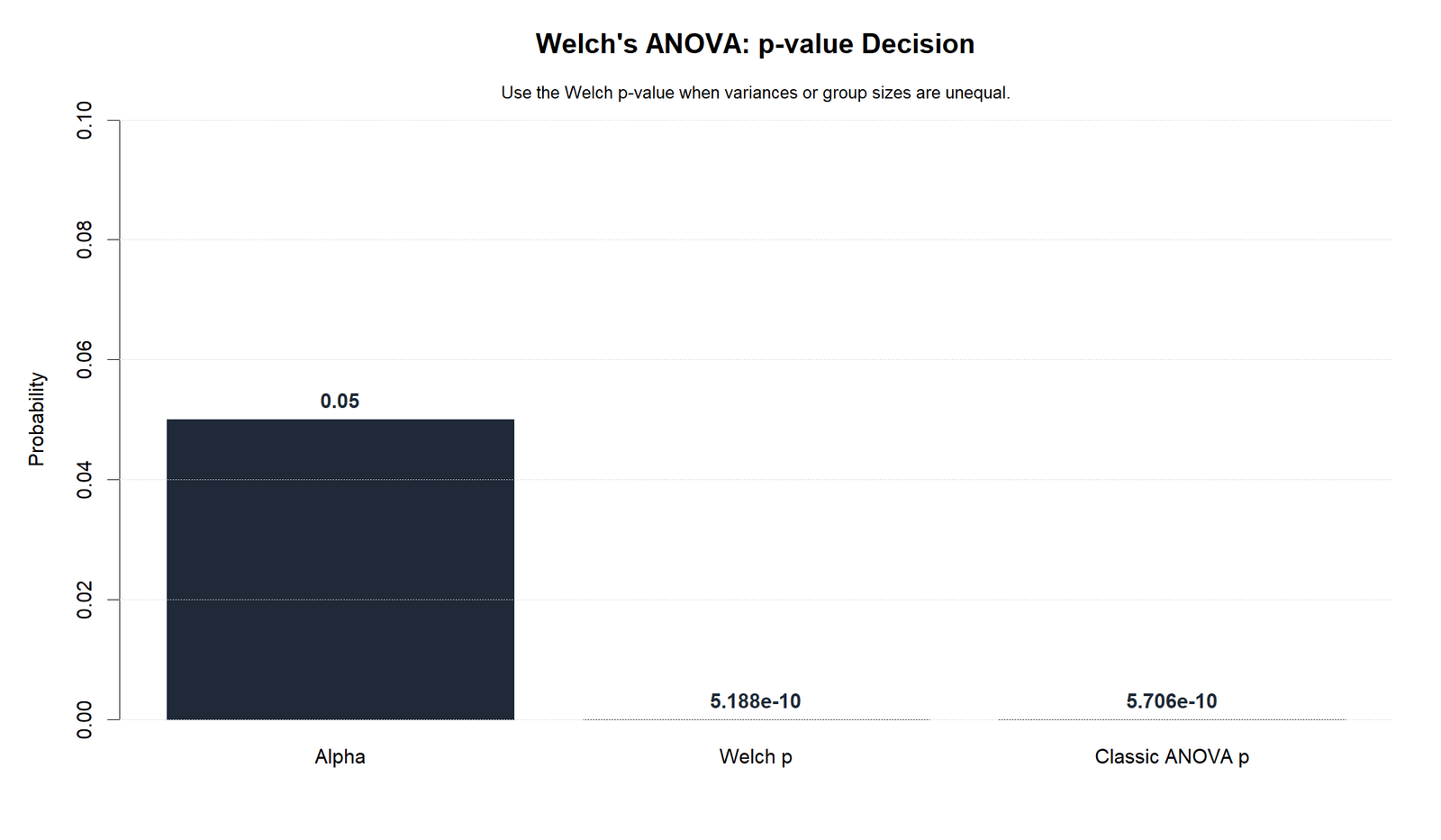 Welch's ANOVA R p-value decision chart