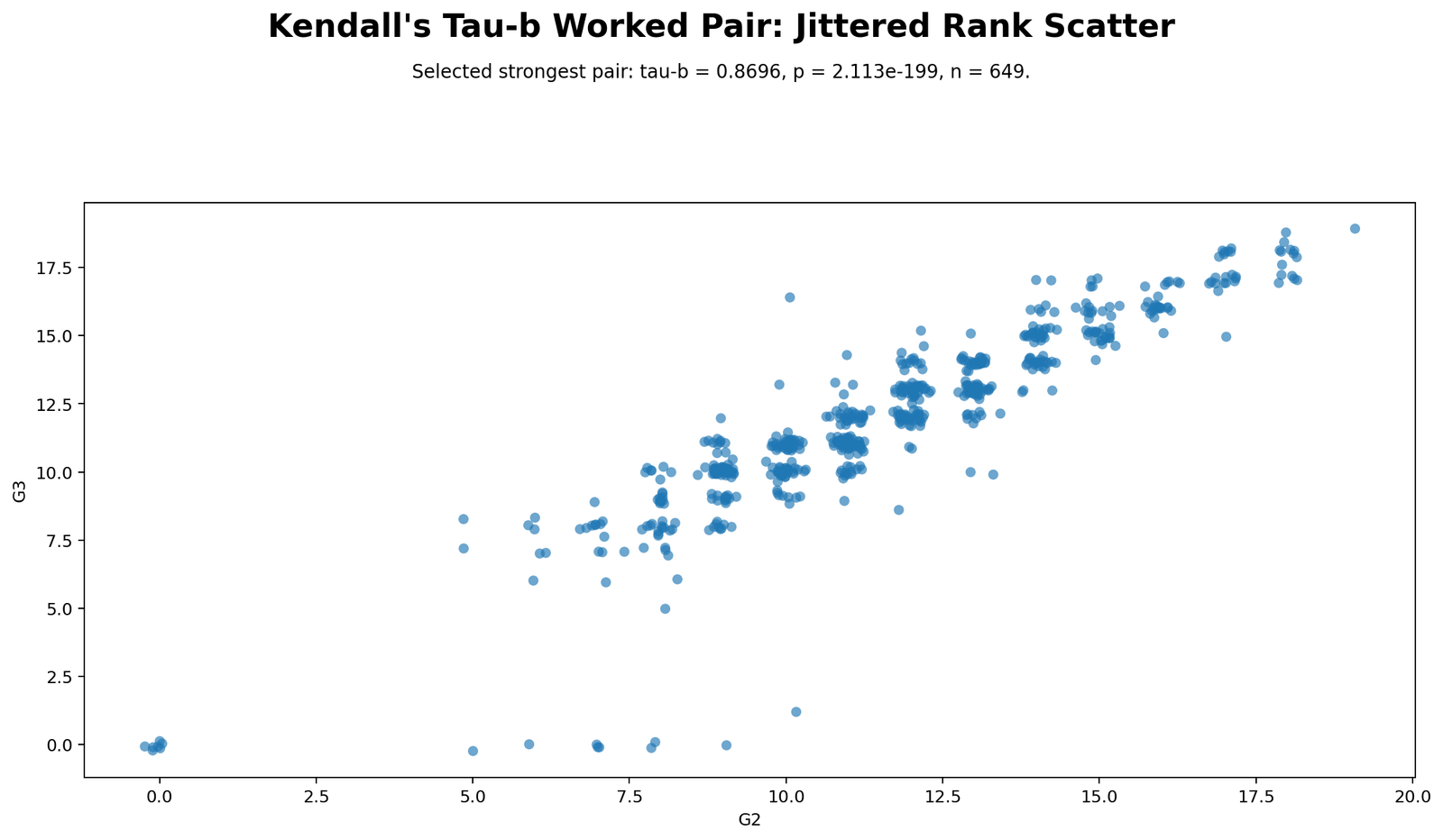 Kendall's Tau-b Python Worked Pair Scatterplot Python worked pair jittered scatterplot for Kendall's Tau-b G2 and G3