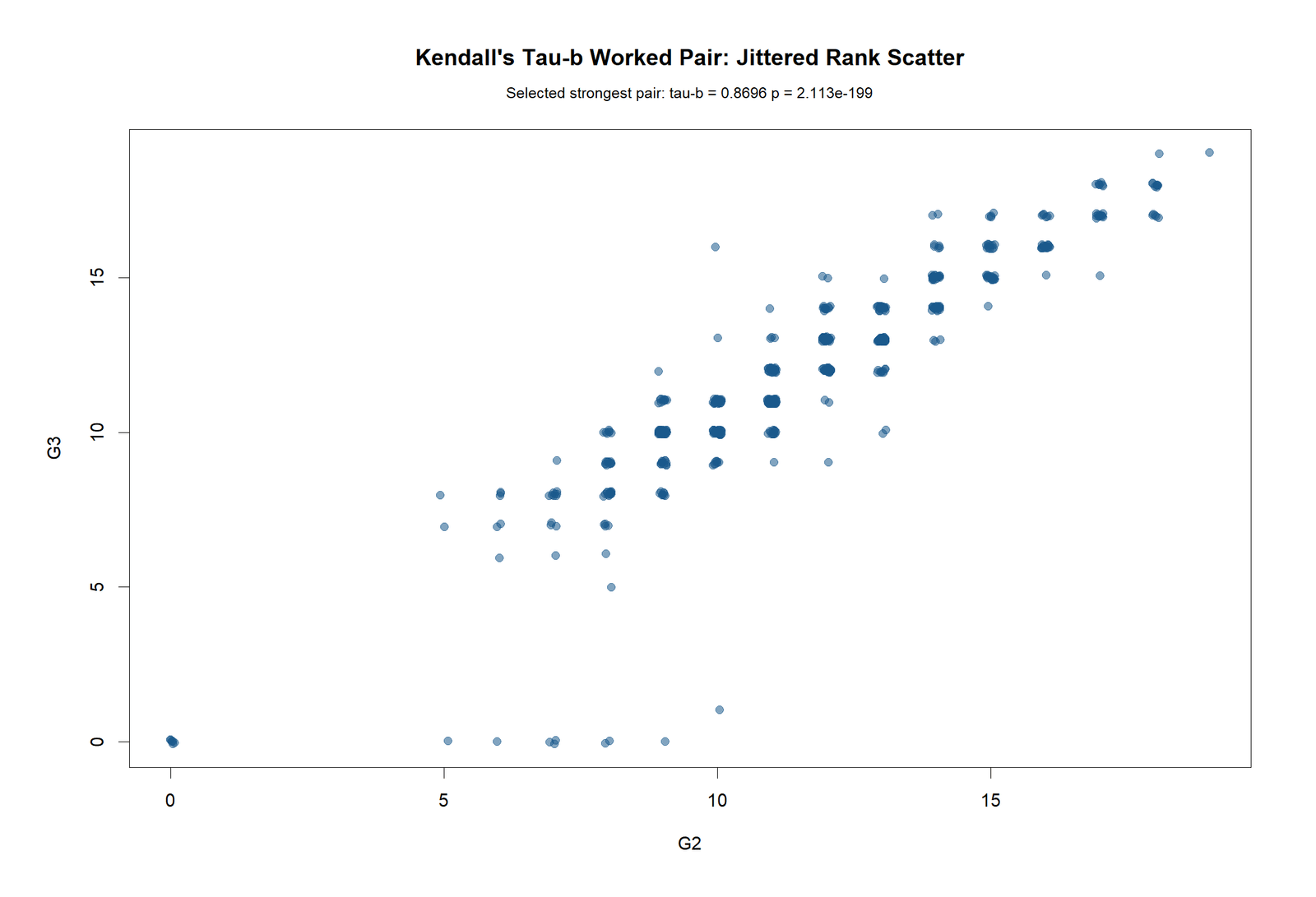 Kendall's Tau-b R Worked Pair Scatterplot R colorful worked pair scatterplot for Kendall's Tau-b