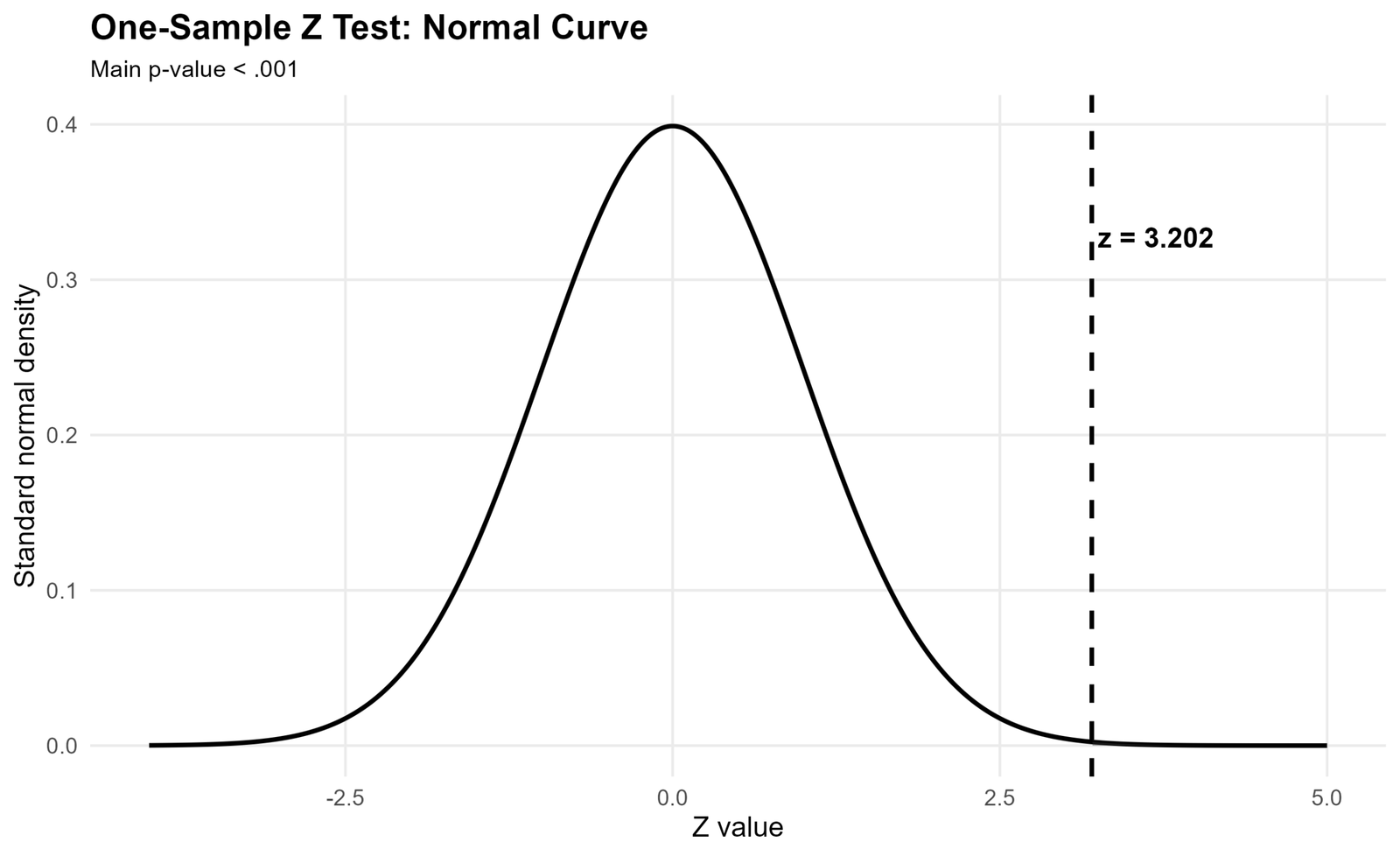 One-Sample Z Test Normal Curve Normal curve and z statistic for One Sample Z Test