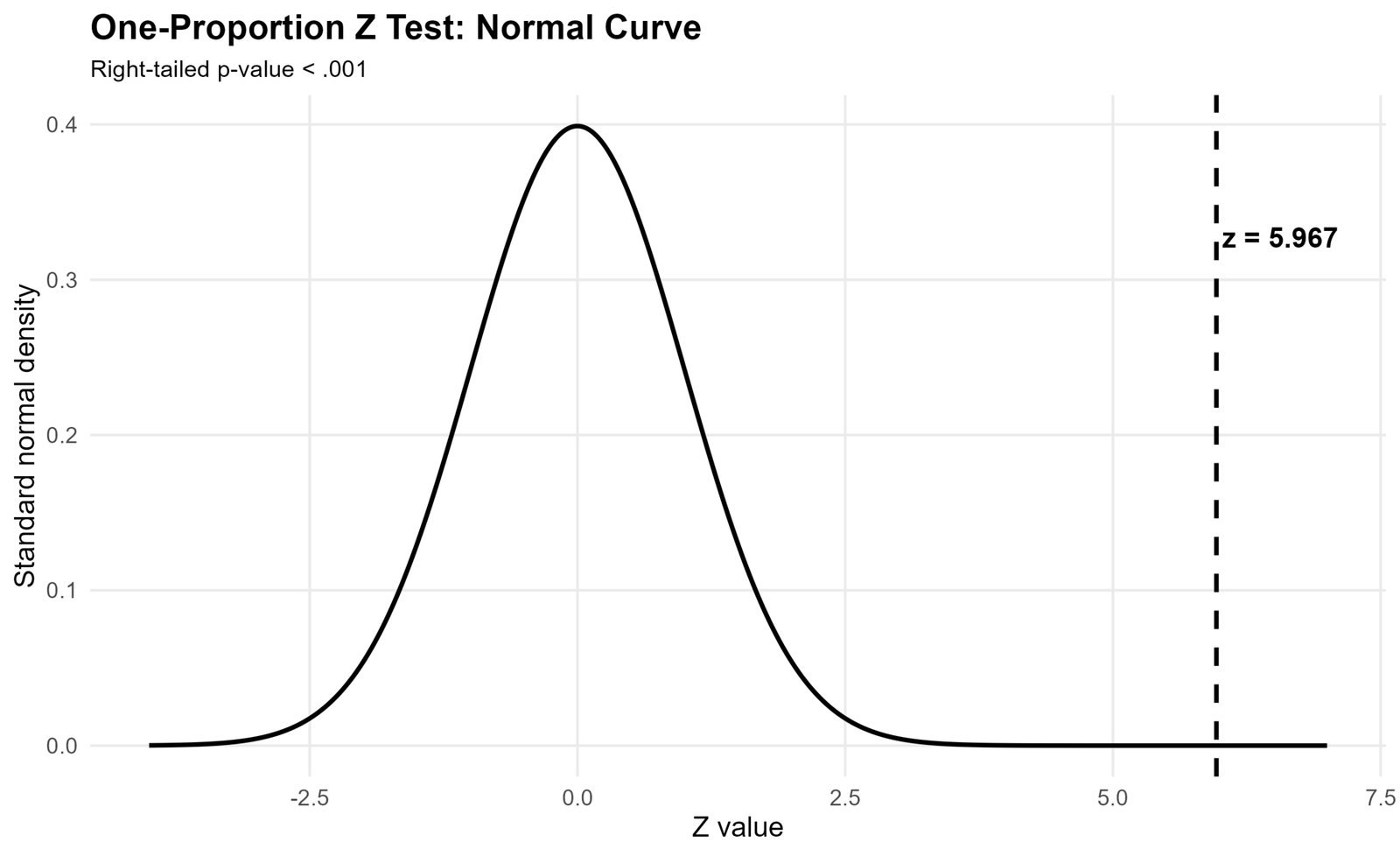 One-Proportion Z Test Normal Curve Normal curve and z statistic for one proportion z test