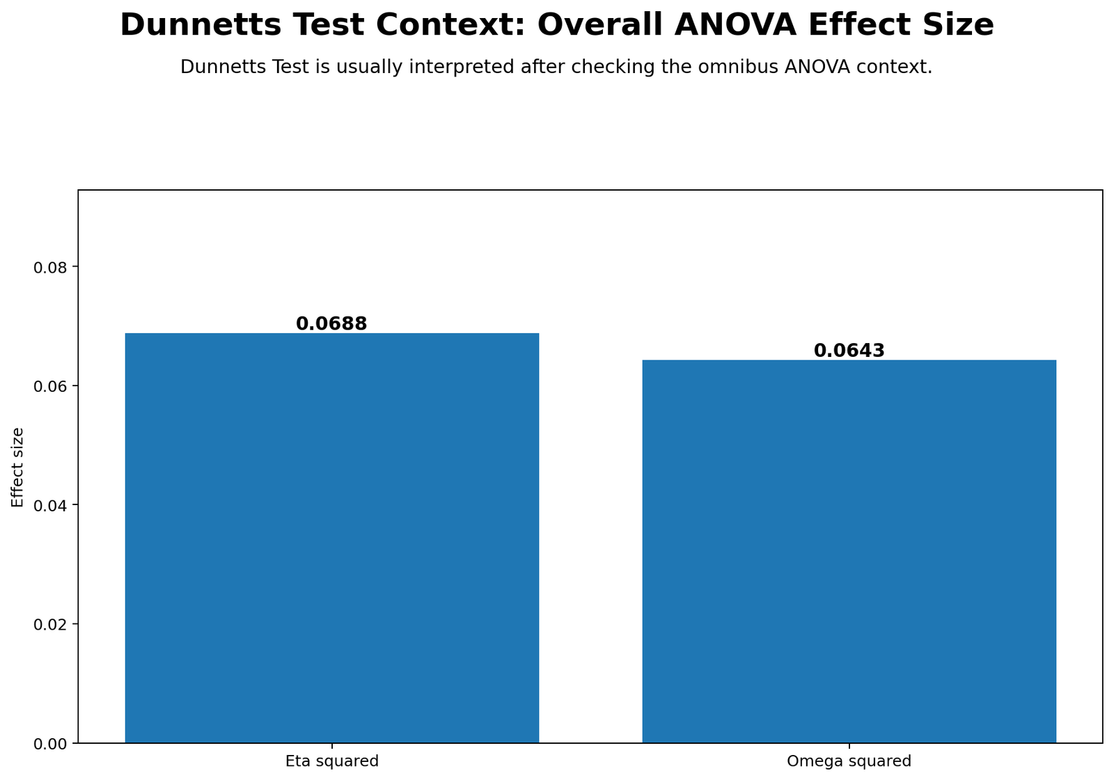 Dunnett's Test Python chart showing eta squared and omega squared ANOVA effect size context