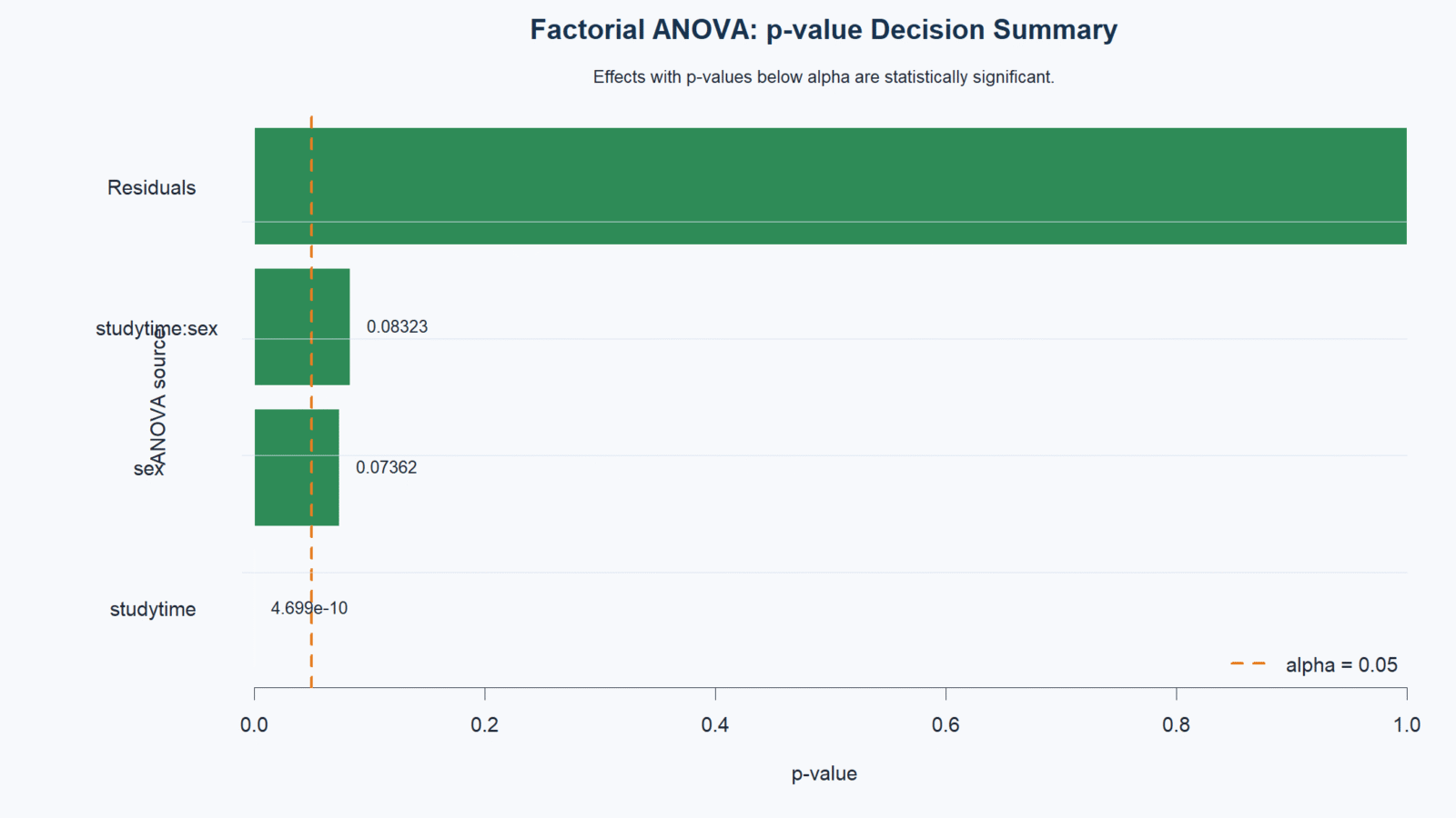 ANOVA in Python: One-Way ANOVA, Formula, Code, Assumptions, Charts and Interpretation
