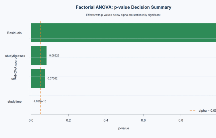 ANOVA in Python: One-Way ANOVA, Formula, Code, Assumptions, Charts and Interpretation guide image
