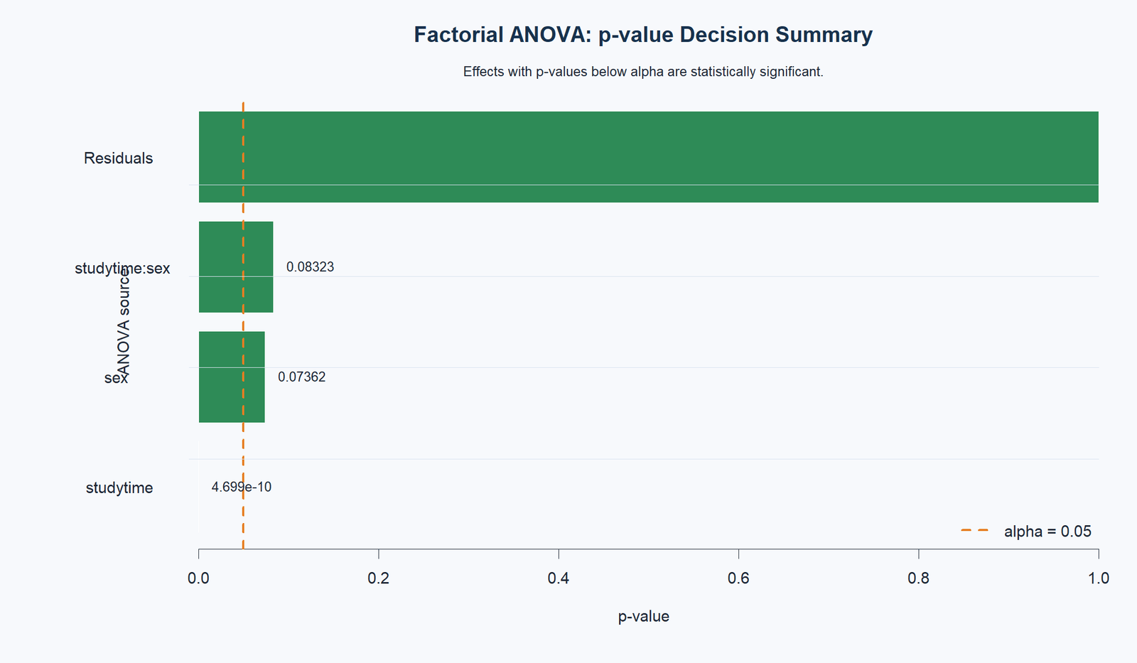 R Factorial ANOVA P-Value Decision Summary Factorial ANOVA R p-value decision summary
