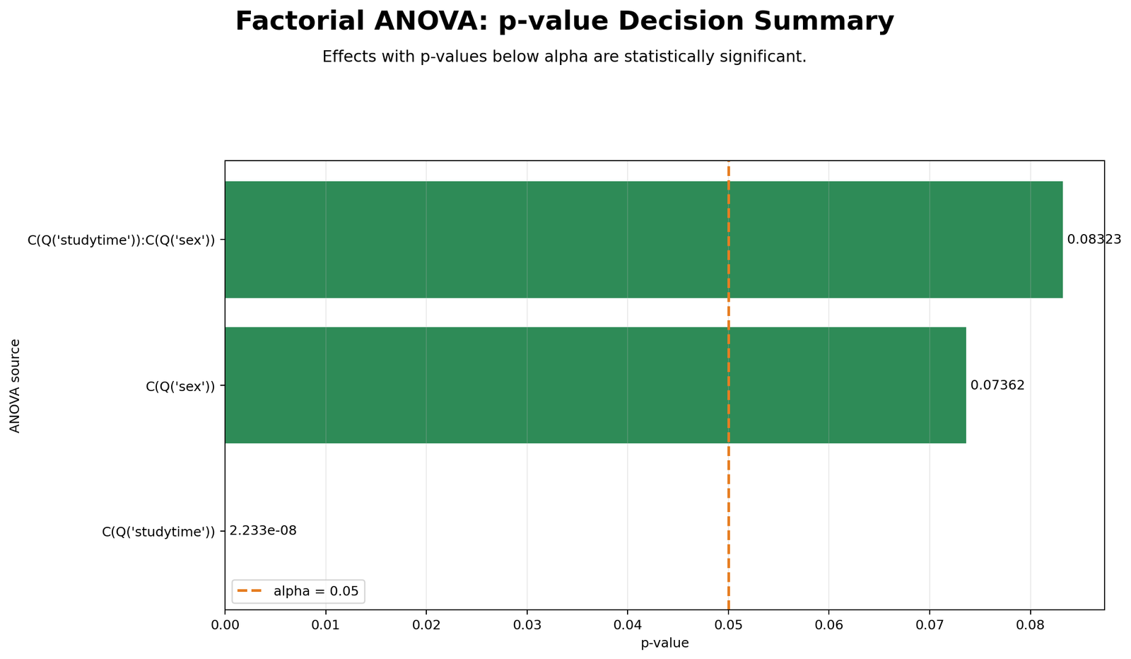 Factorial ANOVA P-Value Decision Summary Factorial ANOVA Python p-value decision summary