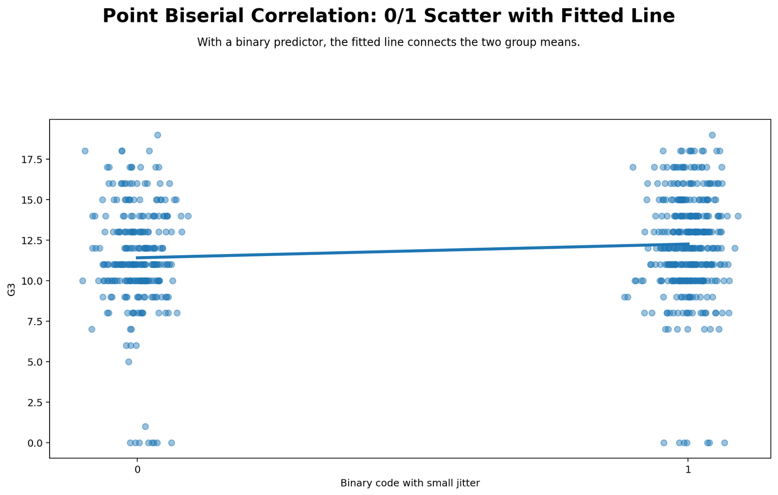 Python binary scatterplot with fitted line for Point Biserial Correlation