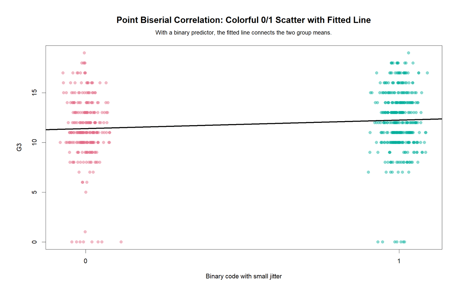 R colorful binary scatterplot with fitted line for Point Biserial Correlation