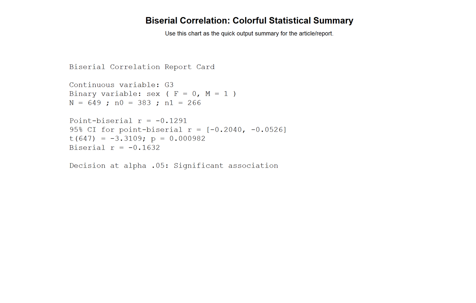 R Biserial Correlation statistical report card