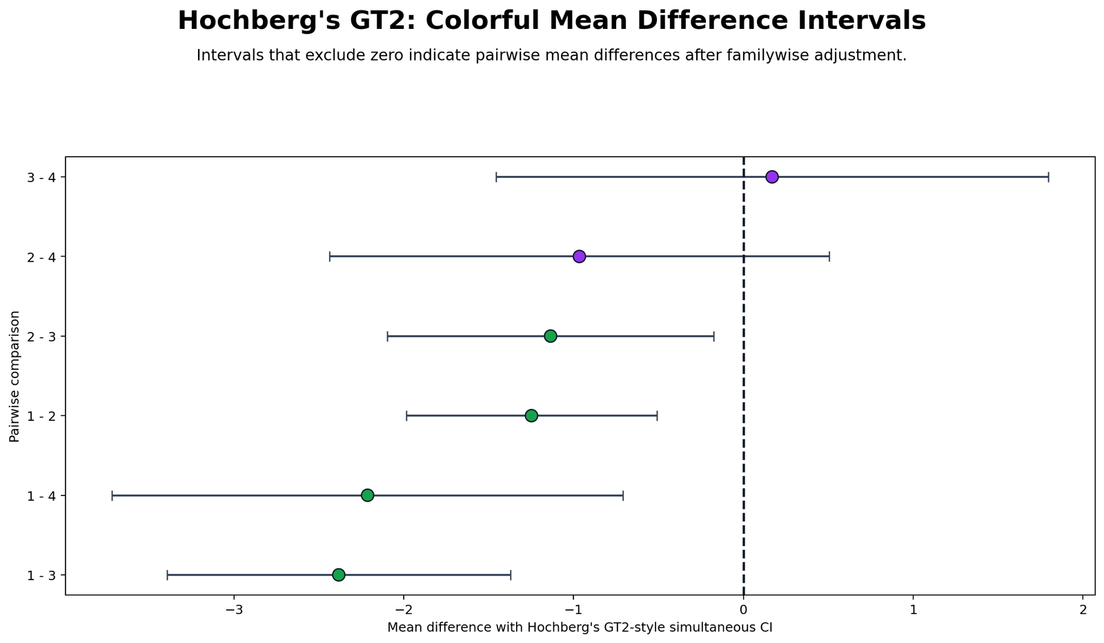 R Hochbergs GT2 mean difference confidence intervals