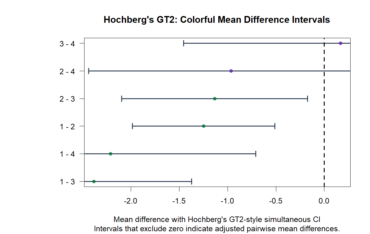 Hochbergs GT2 mean difference confidence intervals
