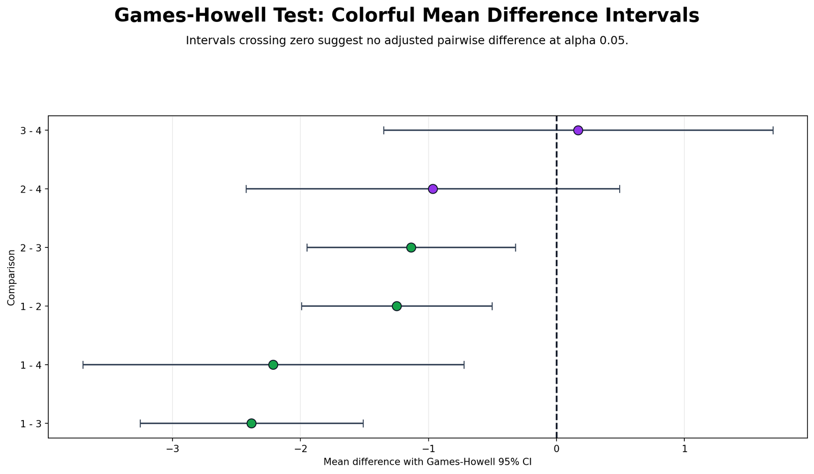 Games Howell Test mean difference confidence intervals