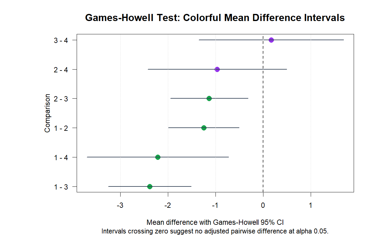 R Games Howell Test mean difference intervals