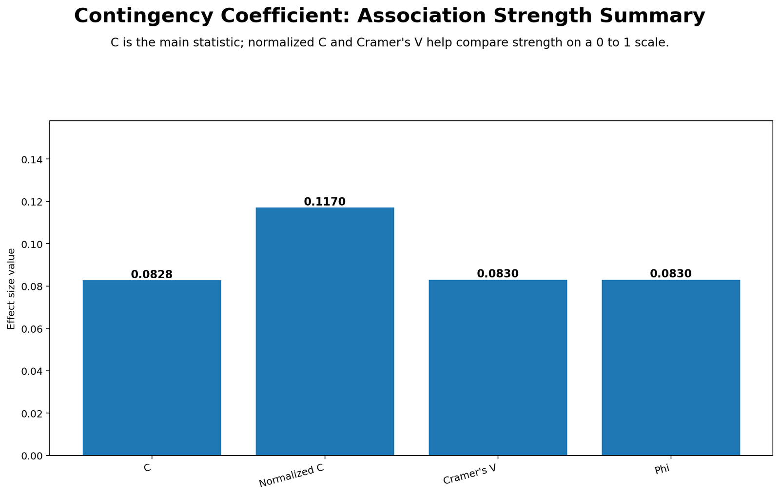 Contingency Coefficient Association Strength Summary Python Chart Python effect size summary for Contingency Coefficient showing C 0.0828 normalized C 0.1170 Cramer's V 0.083 and Phi 0.083