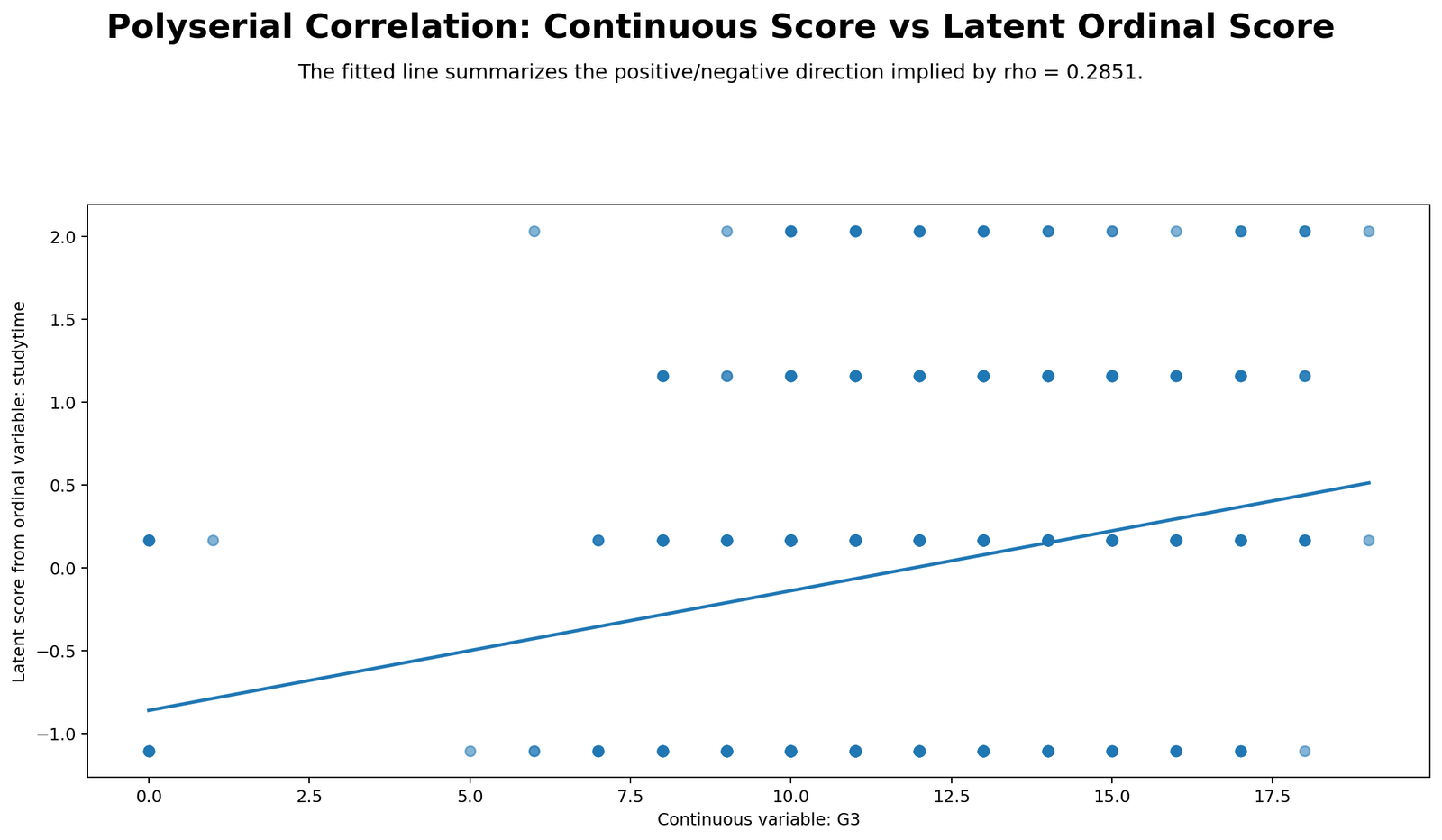 Python Polyserial Correlation scatterplot of G3 against latent studytime score