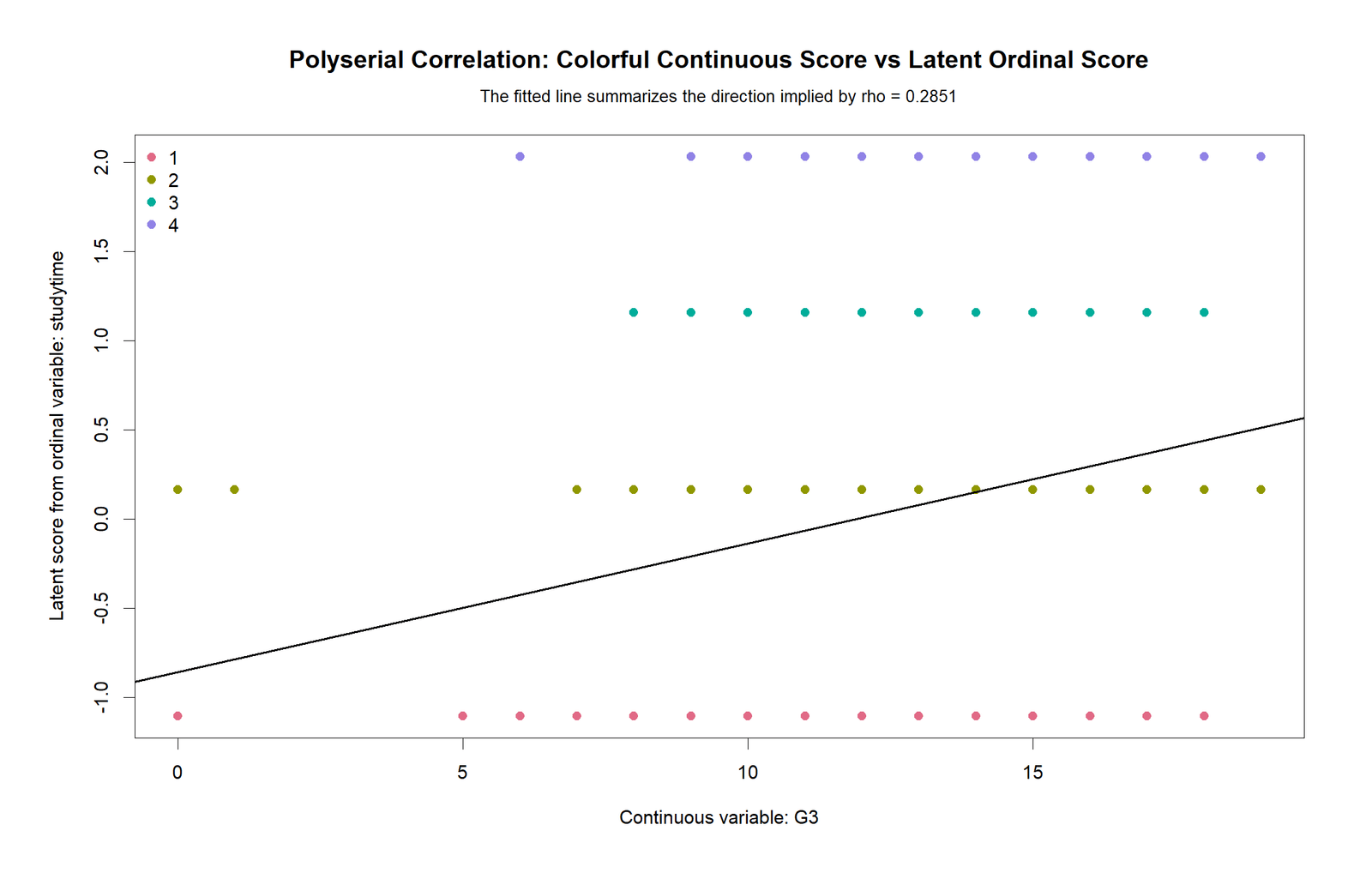 R Polyserial Correlation latent ordinal score scatterplot