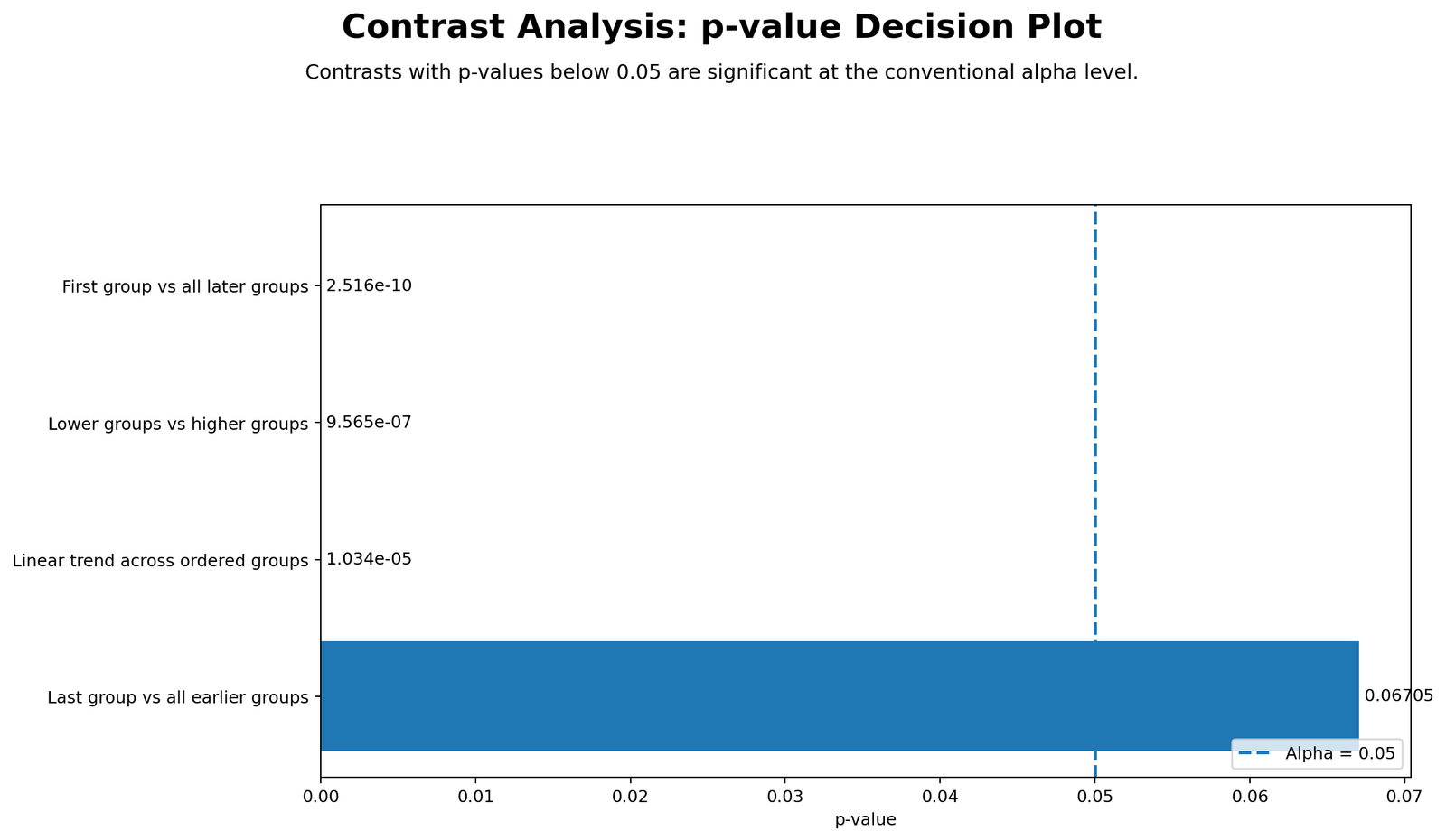 Contrast Analysis p-value Decision Plot Contrast Analysis Python p-value decision plot