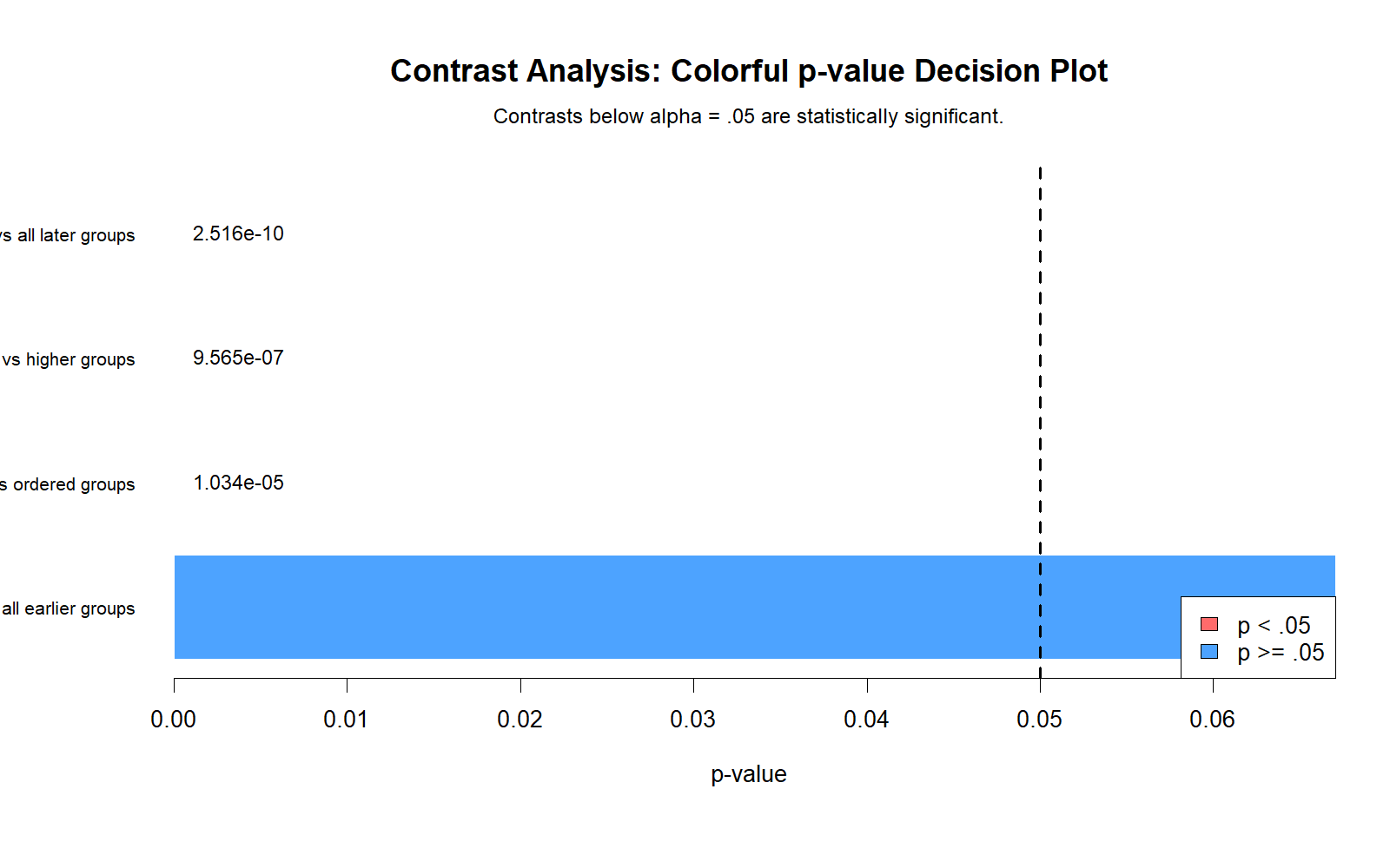 R Contrast Analysis p-value Decision Plot Contrast Analysis R p-value decision plot